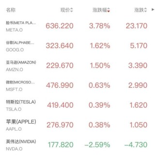 美股上涨，谷歌创历史新高！英伟达发声