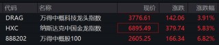 金价突然跳水，欧美股市大涨！纳斯达克中国金龙指数涨近6%