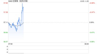 美债遭抛售美元上涨 国际白银多头落荒而逃