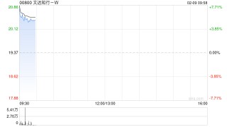 文远知行-W盘初涨超6% 公司与Uber宣布升级战略合作