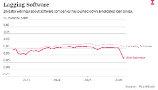 人工智能正拖累软件行业债务市场