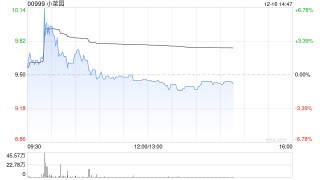 中银国际：首次覆盖小菜园予“买入”评级 目标价12.2港元