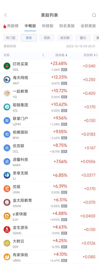 12月18日热门中概股多数下跌