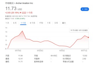 特朗普力推无人机，美国eVTOL两巨头股价大涨