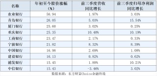 “顺风期”来了！11月6家银行被增持，机构看好配置时机