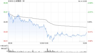 小米集团午后跳水跌约4% 旗下公司债注册发行已获上交所受理