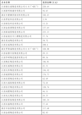 广东、湖北、江西发布重要榜单！事关68家陶企