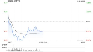 中金：维持绿城中国跑赢行业评级 下调目标价至14.0港元