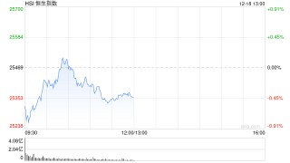 午评：港股恒指跌0.44% 科指跌1.26% 科网股普跌 锂电池板块走弱 航空股逆势走强