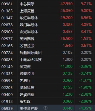 关税战将加速国产替代进程 港股半导体板块活跃 中芯国际涨近10%