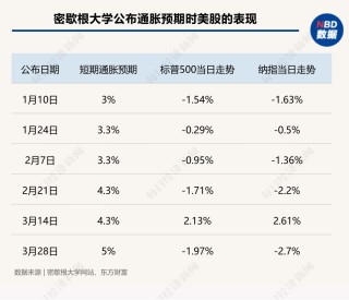 一所大学“打崩”美股，美元也无法避险了；黄金一度升至3086美元，刷新年内第18个新高；马斯克宣布xAI收购X|一周国际财经