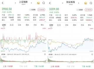 沪指险守3900点：地产股午后直线拉升，银行股下挫