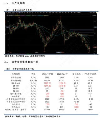 【沥青日报】沥青BU日内强势上行，短期关注原料供应风险