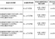 纳雍富民村镇银行被罚24万元：未按规定重新识别客户