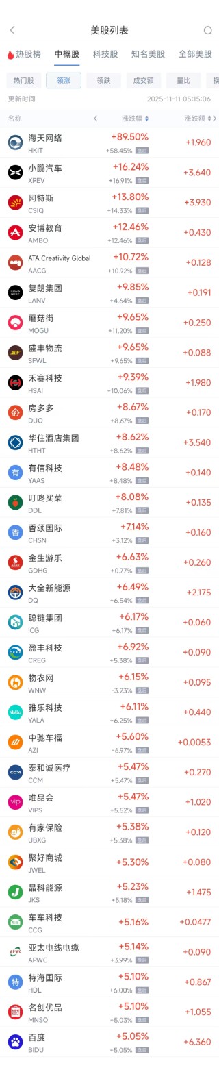 11月11日热门中概股多数收高 小鹏汽车涨16.24%，蔚来跌2.41%