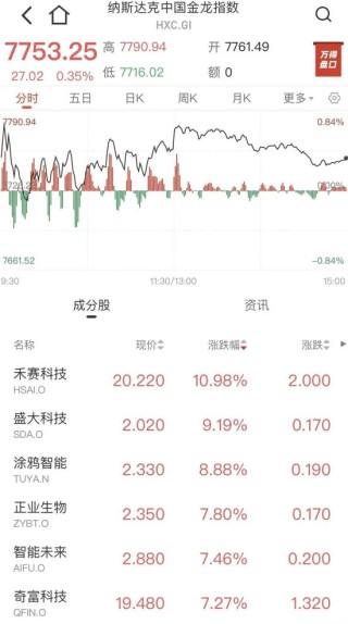 美股上涨，谷歌创历史新高！英伟达发声