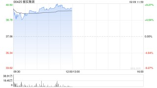 敏实集团盘中涨超9% 公司与绿的谐波签署人形机器人合资框架协议