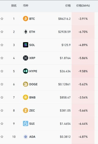 港股跳水科网股下挫，商汤跌6%，阿里跌近3%，金银原油全线下跌，加密货币19万人爆仓