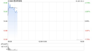 建滔系早盘走高 建滔积层板涨逾5%建滔集团涨逾2%