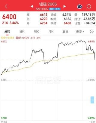 午后异动！锰硅期价跳水，市场情况是......