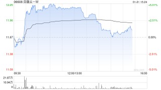 百融云-W午后涨超4% 年初至今累计回购金额近8300万港元