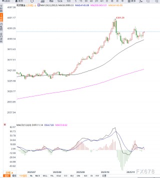 降息预期与地缘风险并行推动黄金向上走强，等待突破
