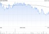 金风科技拟斥资3亿至5亿元回购A股股份