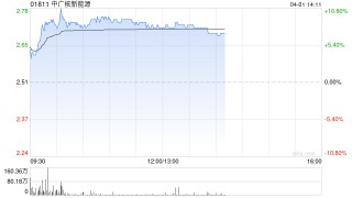 中广核新能源午后涨逾8% 全年股东应占溢利同比增11.2%