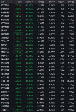 超2800只个股下跌！A股三大指数午盘集体收跌 商业航天概念走势分化 这板块掀“涨停潮”