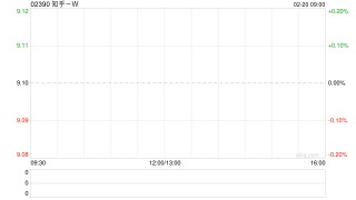 知乎-W于2月17日及18日合共耗资约22.73万美元回购约19.46万股