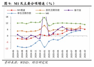 财信研究评2025年10月金融数据：社融、M1增速放缓，但四季度降息概率较小