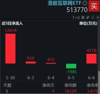特朗普呼吁“降息100基点”！港股应声走强，快手领涨近4%，513770涨逾1%，重视稀缺科网龙头