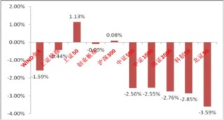 中加基金权益周报|弱美元叙事受冲击，国际商品市场巨震影响A股