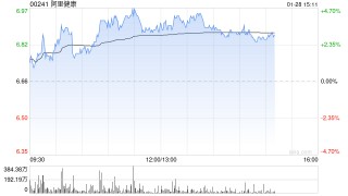 阿里健康午后涨超4% 旗下医学AI应用产品“氢离子”上线“动态证据定位”新功能