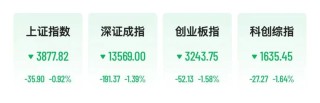 A股集体低开，港股科技股普跌，小鹏跌5%，中芯国际跌超4%
