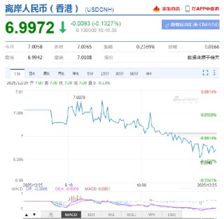 去年10月以来首次！离岸人民币对美元收复“7”关口