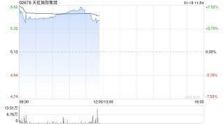 天虹国际集团早盘涨超6% 预计2025年度净利润同比增长约60%