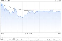三一重工获UBS Group AG增持7.06万股 每股作价约22.71港元