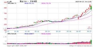 快讯：沪金主力合约日内大跌4.00%