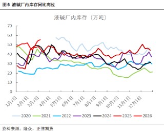 正信期货黄益：烧碱短期受消息面刺激，后续关注库存变化