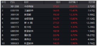 A股霸气反击，金融科技神奇逆转！金融科技ETF（159851）爆量反弹4.39%，单日振幅超10%！