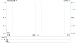 海尔智家发布年度业绩 股东应占溢利195.53亿元同比增长4.39%