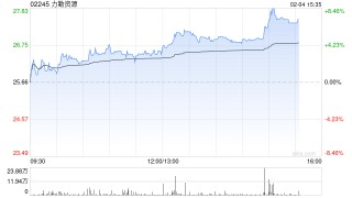 力勤资源午后涨逾5% 高盛及麦格理上调2026年镍均价预测