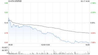 花旗：降丘钛科技目标价至9港元 下调评级至“中性”
