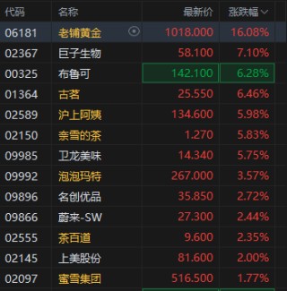 港股新消费概念股集体活跃，老铺黄金再度突破1000港元