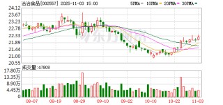 洽洽食品已回购177万股 金额4336万元