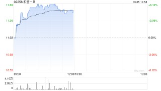 和誉-B午前涨逾5% 公司连续第二年实现盈利