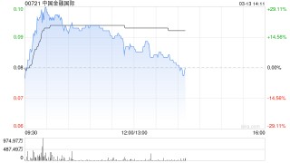中国金融国际午前涨超10% 此前宣布发新股引入范式智能