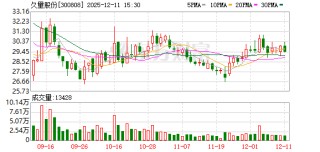 久量股份：截至2025年12月10日公司股东总户数为7286户