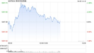 午评：港股恒指涨0.06% 恒生科指涨0.58% 苹果概念股全线拉升